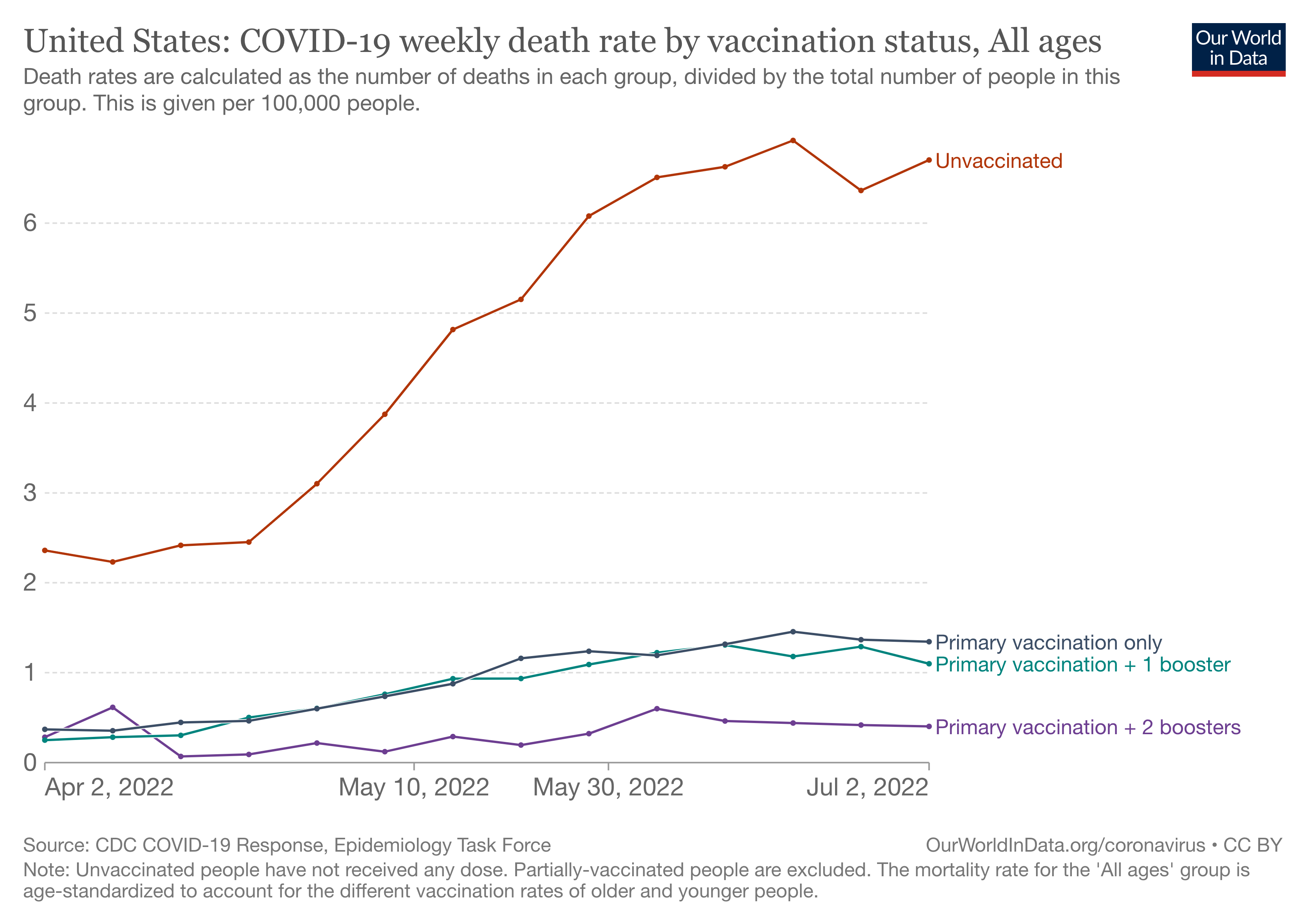 Death rates are calculated as the number of deaths in each group, divided by the total number of people in this group. This is given per 100,000 people.